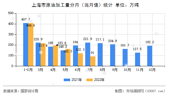 上海市原油加工量分月(当月值)统计 上海市原油加工量分月(当月值)统计