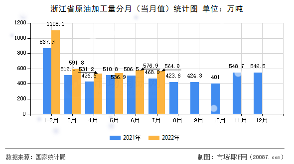 浙江省原油加工量分月（当月值）统计图
