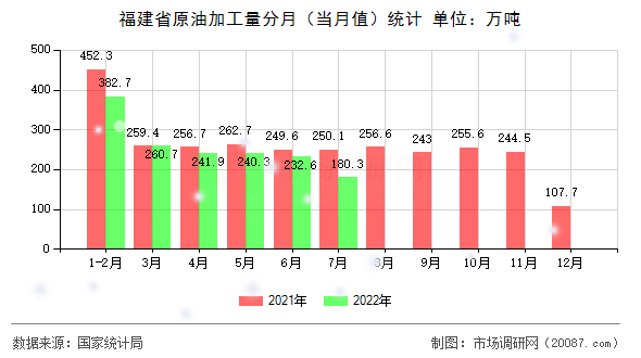 福建省原油加工量分月（当月值）统计
