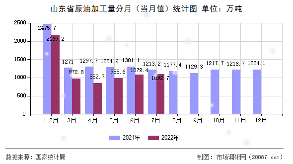 山东省原油加工量分月(当月值)统计图 山东省原油加工量分月(当月值)统计图