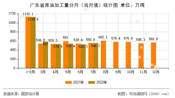 广东省原油加工量分月（当月值）统计图