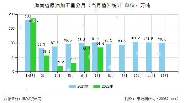 海南省原油加工量分月(当月值)统计 海南省原油加工量分月(当月值)统计