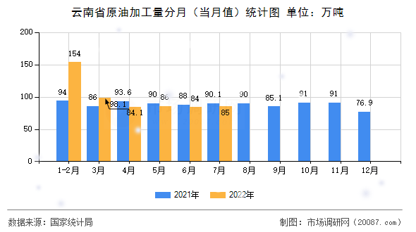 云南省原油加工量分月（当月值）统计图