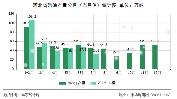 河北省汽油产量分月（当月值）统计图
