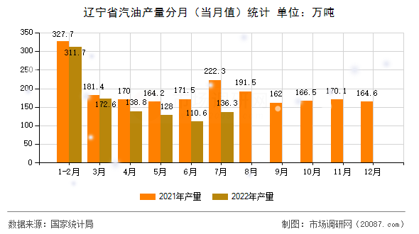 辽宁省汽油产量分月(当月值)统计 辽宁省汽油产量分月(当月值)统计