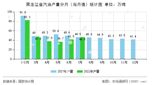 黑龙江省汽油产量分月（当月值）统计图