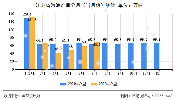 江苏省汽油产量分月(当月值)统计 江苏省汽油产量分月(当月值)统计