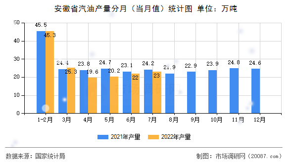 安徽省汽油产量分月(当月值)统计图 安徽省汽油产量分月(当月值)统计图