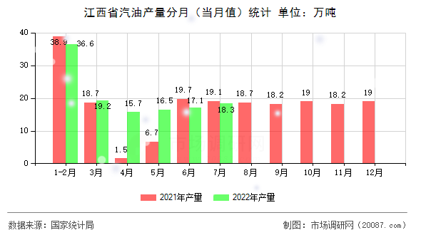 江西省汽油产量分月(当月值)统计 江西省汽油产量分月(当月值)统计