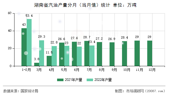 湖南省汽油产量分月（当月值）统计