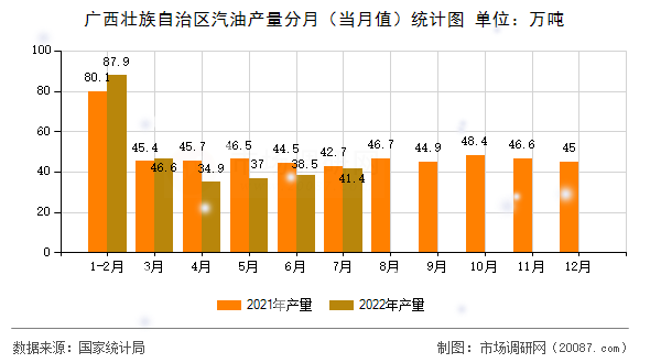 广西壮族自治区汽油产量分月(当月值)统计图 广西壮族自治区汽油产量分月(当月值)统计图