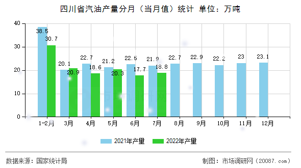 四川省汽油产量分月（当月值）统计