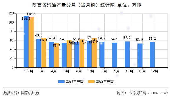 陕西省汽油产量分月(当月值)统计图 陕西省汽油产量分月(当月值)统计图