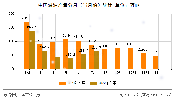 中国煤油产量分月（当月值）统计