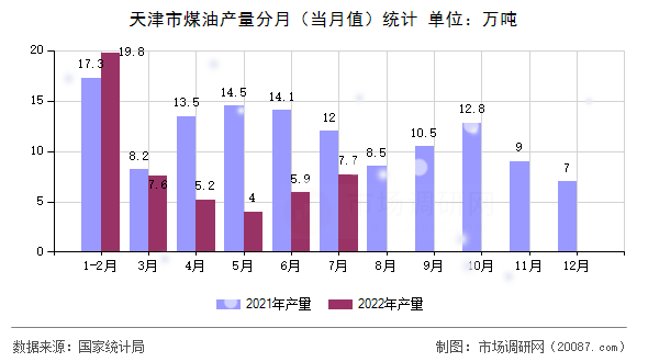 天津市煤油产量分月(当月值)统计 天津市煤油产量分月(当月值)统计