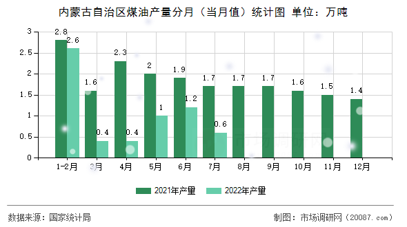内蒙古自治区煤油产量分月(当月值)统计图 内蒙古自治区煤油产量分月(当月值)统计图