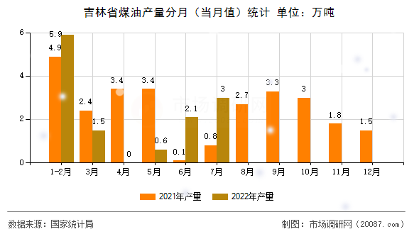 吉林省煤油产量分月(当月值)统计 吉林省煤油产量分月(当月值)统计