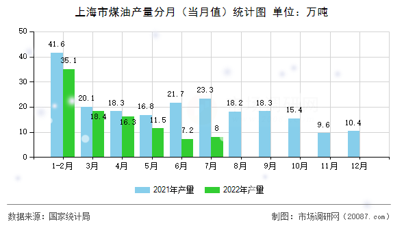 上海市煤油产量分月（当月值）统计图