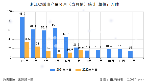 浙江省煤油产量分月（当月值）统计