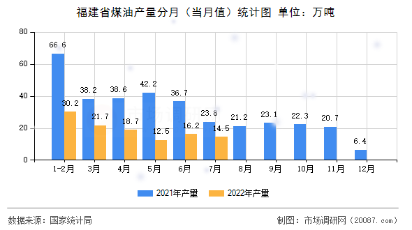 福建省煤油产量分月(当月值)统计图 福建省煤油产量分月(当月值)统计图