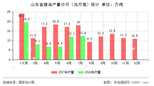 山东省煤油产量分月（当月值）统计