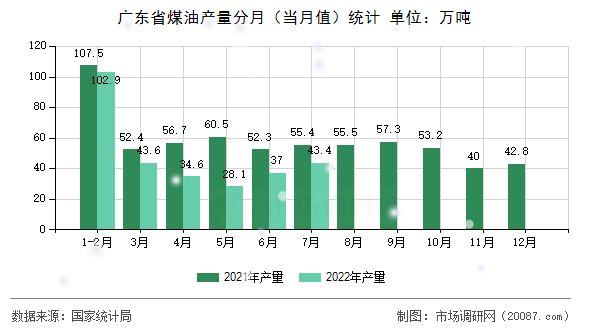 广东省煤油产量分月（当月值）统计