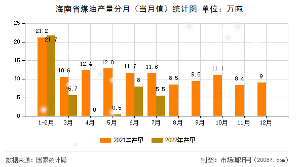 海南省煤油产量分月(当月值)统计图 海南省煤油产量分月(当月值)统计图
