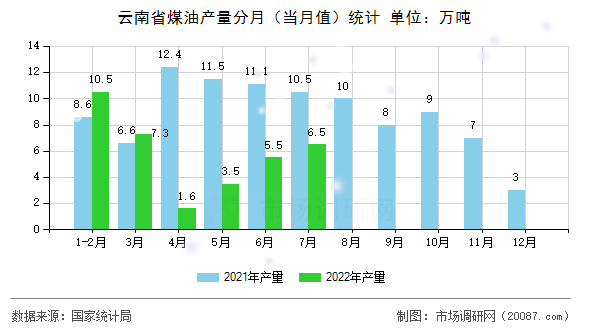 云南省煤油产量分月(当月值)统计 云南省煤油产量分月(当月值)统计