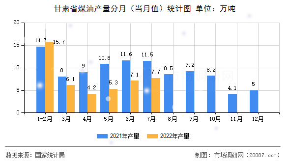甘肃省煤油产量分月（当月值）统计图