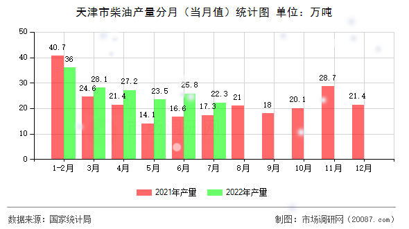 天津市柴油产量分月(当月值)统计图 天津市柴油产量分月(当月值)统计图