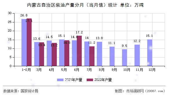 内蒙古自治区柴油产量分月（当月值）统计