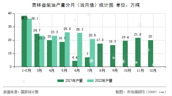 吉林省柴油产量分月(当月值)统计图 吉林省柴油产量分月(当月值)统计图