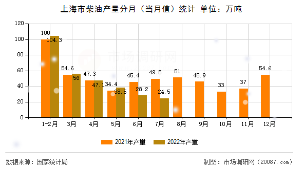 上海市柴油产量分月（当月值）统计