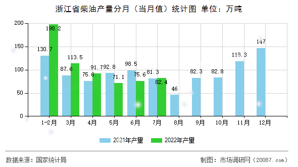 浙江省柴油产量分月(当月值)统计图 浙江省柴油产量分月(当月值)统计图