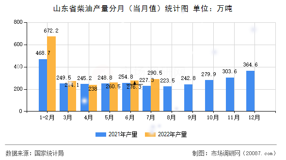 山东省柴油产量分月(当月值)统计图 山东省柴油产量分月(当月值)统计图