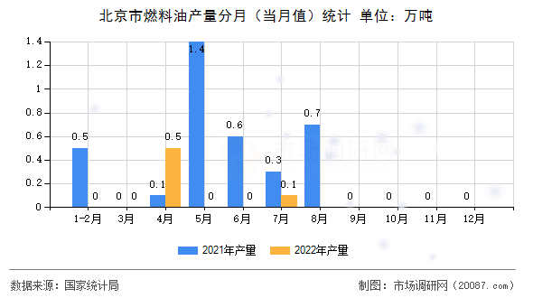 北京市燃料油产量分月（当月值）统计