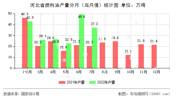 河北省燃料油产量分月(当月值)统计图 河北省燃料油产量分月(当月值)统计图