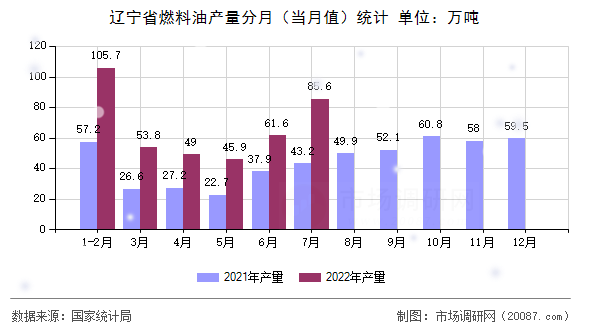 辽宁省燃料油产量分月（当月值）统计