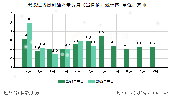 黑龙江省燃料油产量分月(当月值)统计图 黑龙江省燃料油产量分月(当月值)统计图