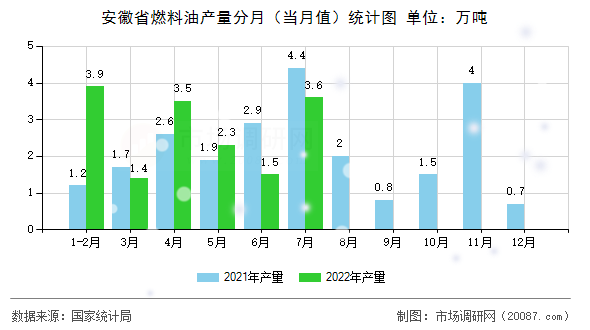 安徽省燃料油产量分月（当月值）统计图