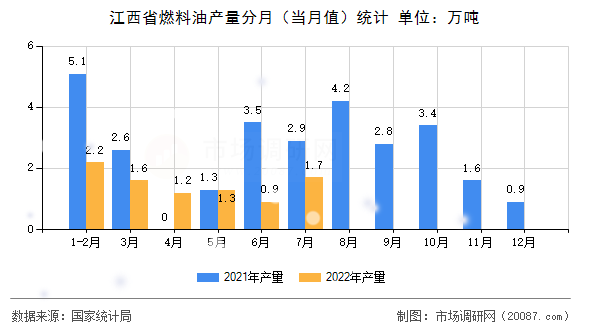 江西省燃料油产量分月（当月值）统计