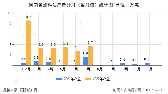 河南省燃料油产量分月（当月值）统计图