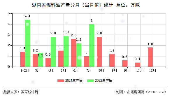 湖南省燃料油产量分月（当月值）统计