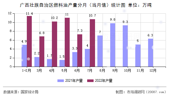 广西壮族自治区燃料油产量分月(当月值)统计图 广西壮族自治区燃料油产量分月(当月值)统计图