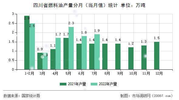 四川省燃料油产量分月（当月值）统计