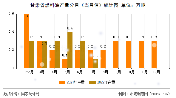 甘肃省燃料油产量分月(当月值)统计图 甘肃省燃料油产量分月(当月值)统计图