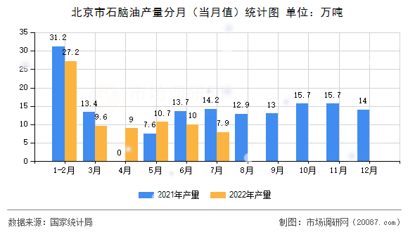 北京市石脑油产量分月（当月值）统计图