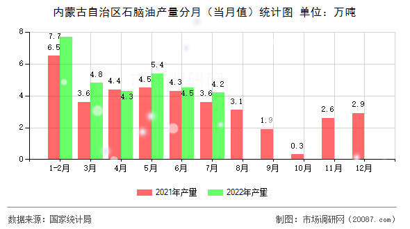 内蒙古自治区石脑油产量分月（当月值）统计图