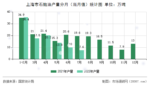 上海市石脑油产量分月（当月值）统计图