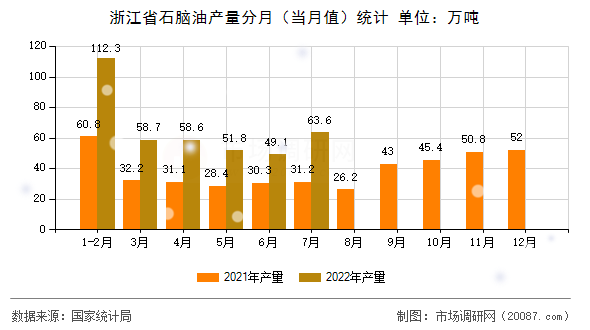 浙江省石脑油产量分月（当月值）统计